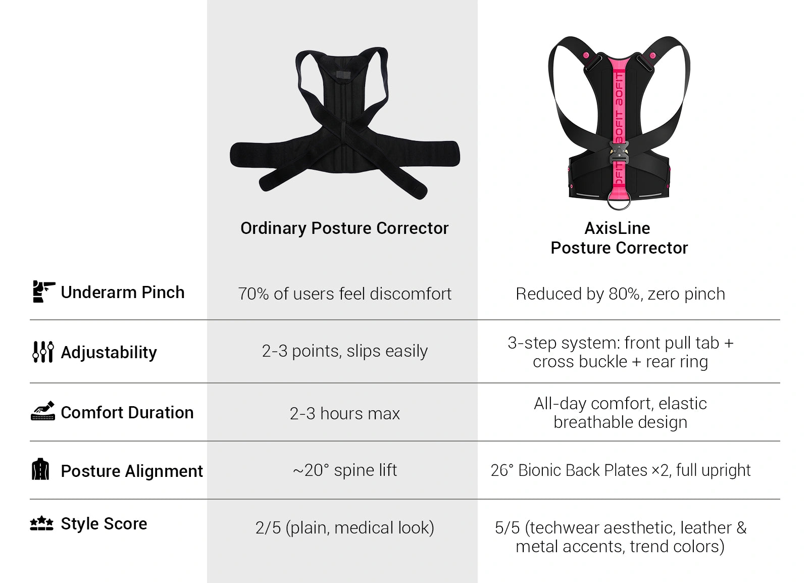 Comparison chart of ordinary and AxisLine posture correctors with features and benefits listed.