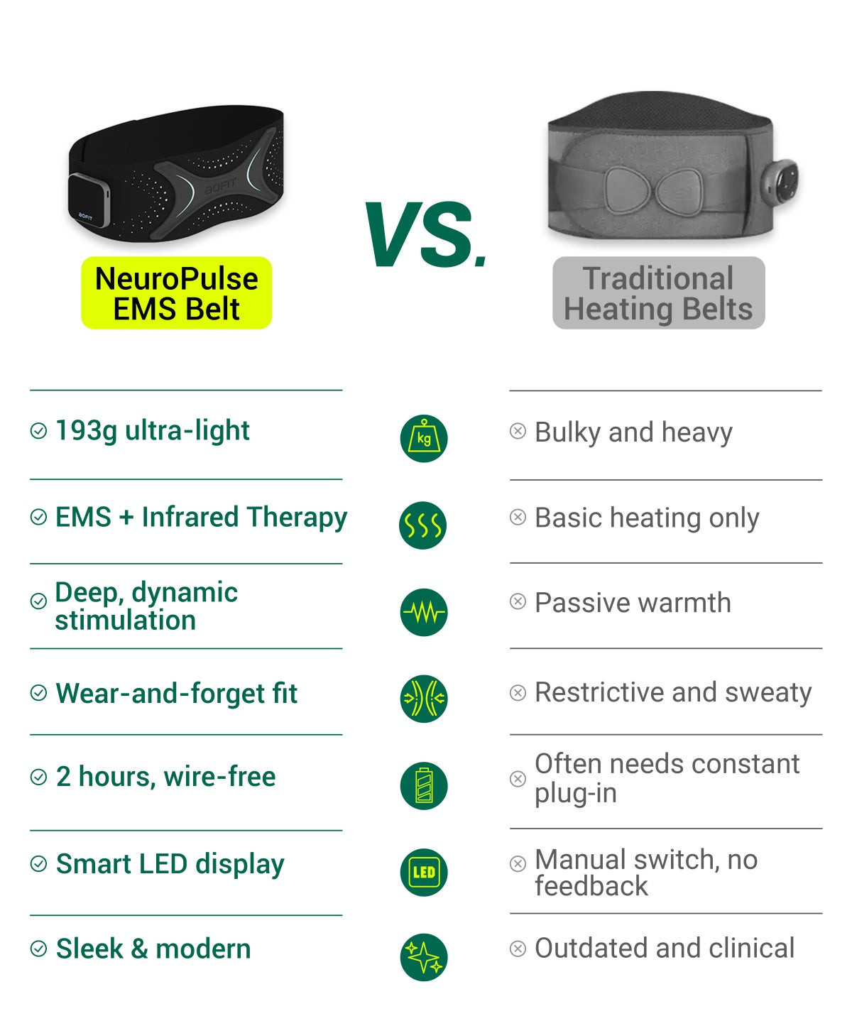 Comparison chart of NeuroPulse EMS Belt vs Traditional Heating Belts with features listed.